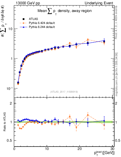 Plot of sumpt-vs-pt-away in 13000 GeV pp collisions