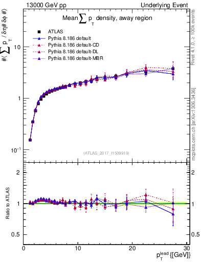 Plot of sumpt-vs-pt-away in 13000 GeV pp collisions