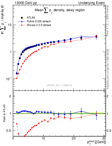 Plot of sumpt-vs-pt-away in 13000 GeV pp collisions