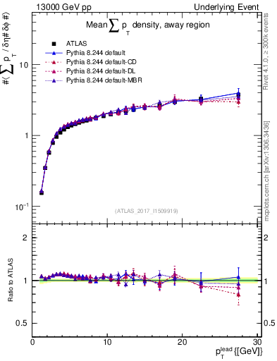 Plot of sumpt-vs-pt-away in 13000 GeV pp collisions
