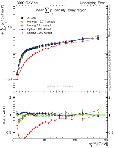 Plot of sumpt-vs-pt-away in 13000 GeV pp collisions
