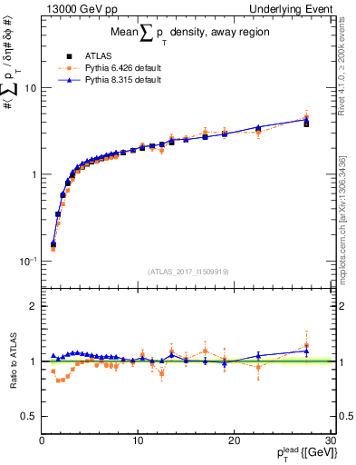 Plot of sumpt-vs-pt-away in 13000 GeV pp collisions