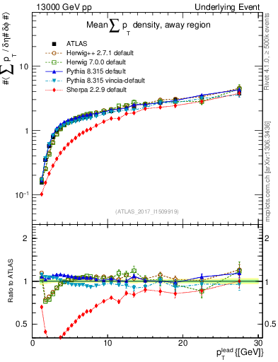 Plot of sumpt-vs-pt-away in 13000 GeV pp collisions