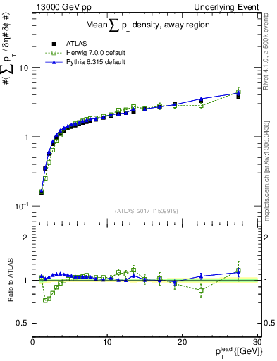 Plot of sumpt-vs-pt-away in 13000 GeV pp collisions