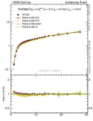 Plot of sumpt-vs-pt-away in 13000 GeV pp collisions