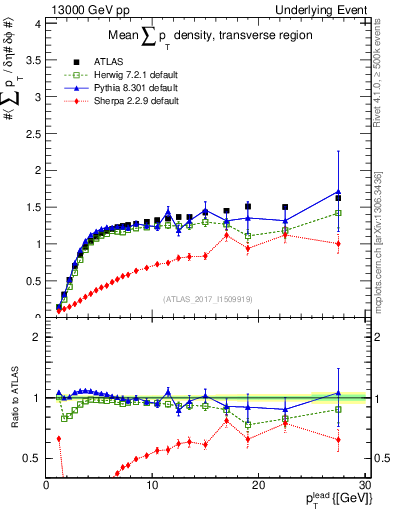 Plot of sumpt-vs-pt-trns in 13000 GeV pp collisions