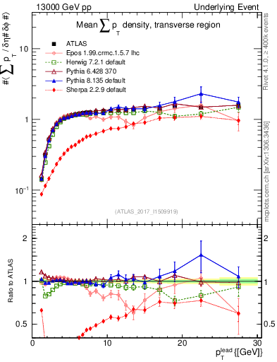 Plot of sumpt-vs-pt-trns in 13000 GeV pp collisions