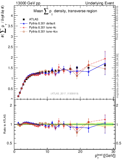 Plot of sumpt-vs-pt-trns in 13000 GeV pp collisions
