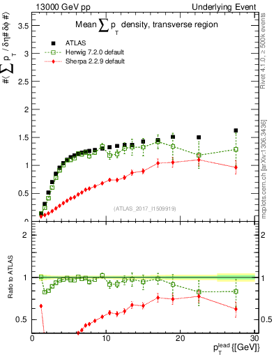 Plot of sumpt-vs-pt-trns in 13000 GeV pp collisions