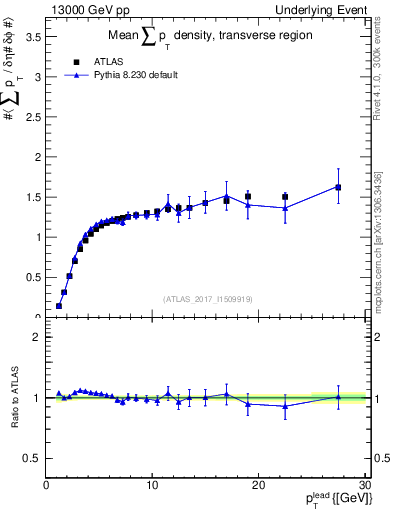 Plot of sumpt-vs-pt-trns in 13000 GeV pp collisions
