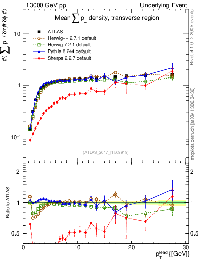 Plot of sumpt-vs-pt-trns in 13000 GeV pp collisions