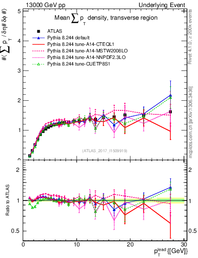 Plot of sumpt-vs-pt-trns in 13000 GeV pp collisions