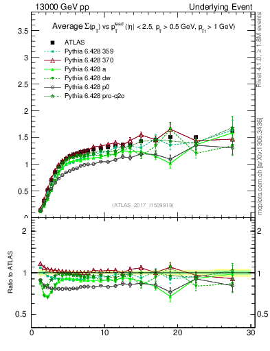 Plot of sumpt-vs-pt-trns in 13000 GeV pp collisions