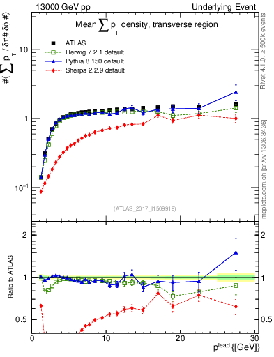 Plot of sumpt-vs-pt-trns in 13000 GeV pp collisions