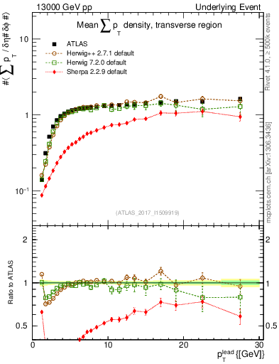 Plot of sumpt-vs-pt-trns in 13000 GeV pp collisions