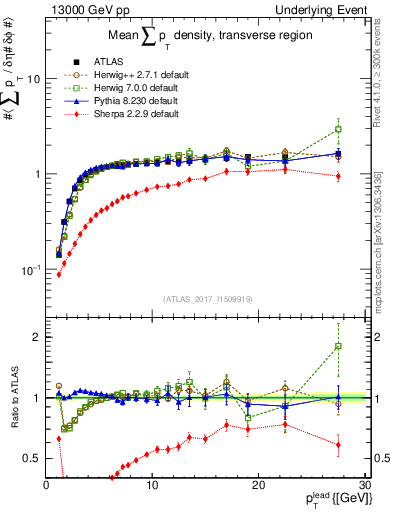 Plot of sumpt-vs-pt-trns in 13000 GeV pp collisions