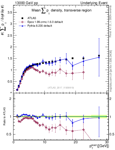 Plot of sumpt-vs-pt-trns in 13000 GeV pp collisions