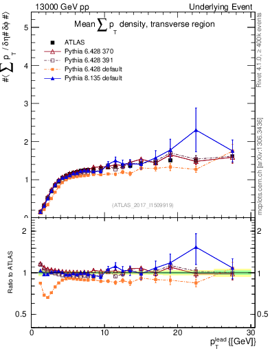Plot of sumpt-vs-pt-trns in 13000 GeV pp collisions