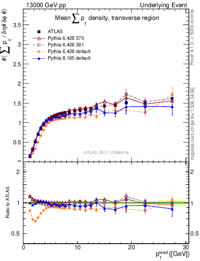 Plot of sumpt-vs-pt-trns in 13000 GeV pp collisions