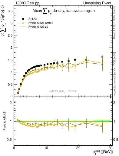 Plot of sumpt-vs-pt-trns in 13000 GeV pp collisions