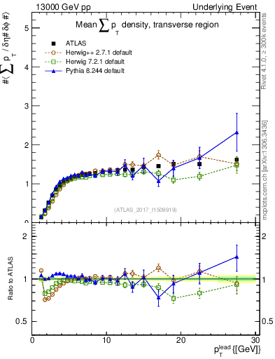Plot of sumpt-vs-pt-trns in 13000 GeV pp collisions