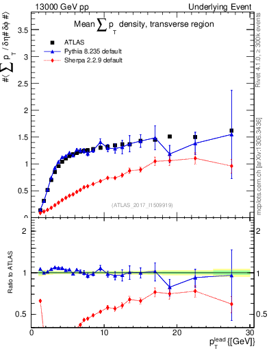 Plot of sumpt-vs-pt-trns in 13000 GeV pp collisions