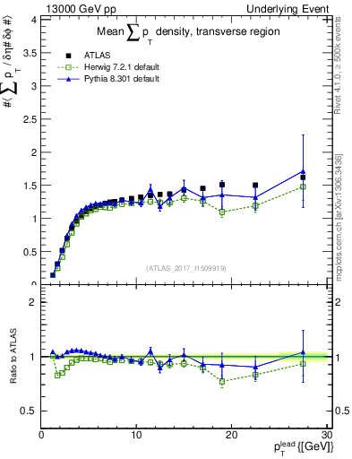 Plot of sumpt-vs-pt-trns in 13000 GeV pp collisions