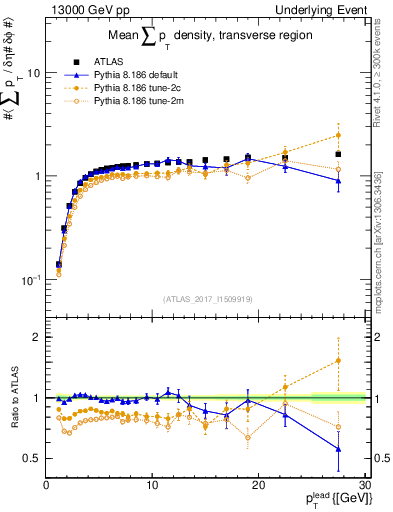 Plot of sumpt-vs-pt-trns in 13000 GeV pp collisions