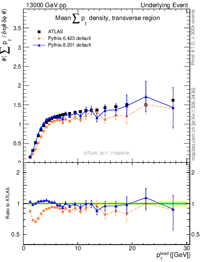 Plot of sumpt-vs-pt-trns in 13000 GeV pp collisions