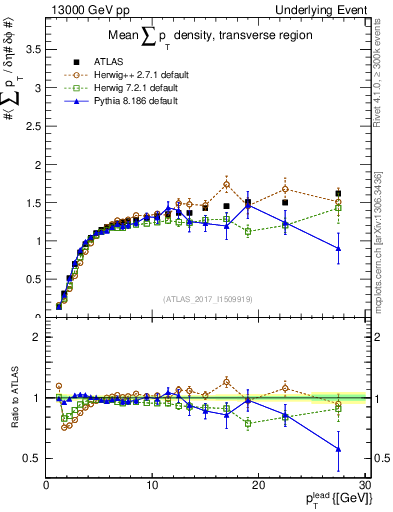 Plot of sumpt-vs-pt-trns in 13000 GeV pp collisions