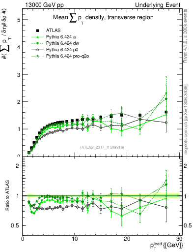 Plot of sumpt-vs-pt-trns in 13000 GeV pp collisions