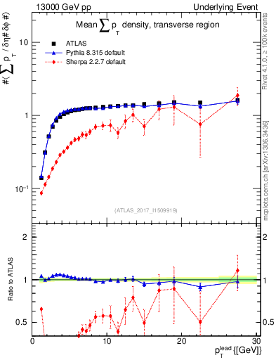 Plot of sumpt-vs-pt-trns in 13000 GeV pp collisions