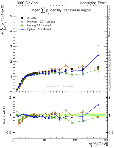 Plot of sumpt-vs-pt-trns in 13000 GeV pp collisions