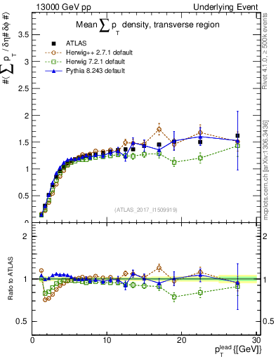 Plot of sumpt-vs-pt-trns in 13000 GeV pp collisions