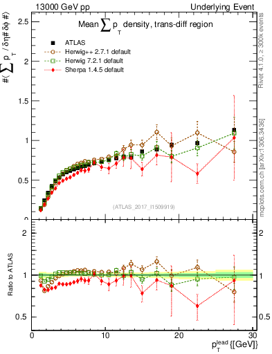 Plot of sumpt-vs-pt-trnsDiff in 13000 GeV pp collisions