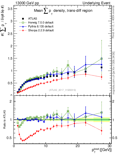 Plot of sumpt-vs-pt-trnsDiff in 13000 GeV pp collisions
