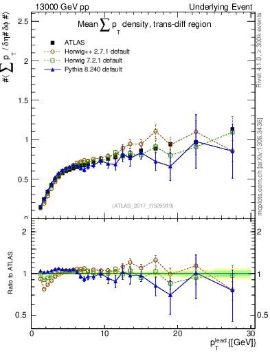 Plot of sumpt-vs-pt-trnsDiff in 13000 GeV pp collisions