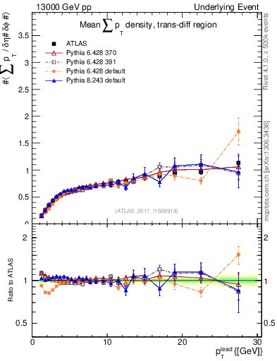 Plot of sumpt-vs-pt-trnsDiff in 13000 GeV pp collisions