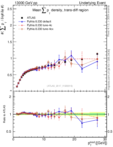 Plot of sumpt-vs-pt-trnsDiff in 13000 GeV pp collisions