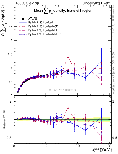Plot of sumpt-vs-pt-trnsDiff in 13000 GeV pp collisions