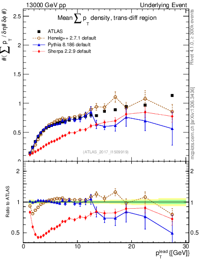 Plot of sumpt-vs-pt-trnsDiff in 13000 GeV pp collisions