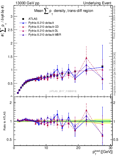 Plot of sumpt-vs-pt-trnsDiff in 13000 GeV pp collisions