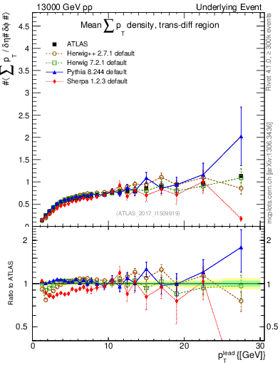 Plot of sumpt-vs-pt-trnsDiff in 13000 GeV pp collisions