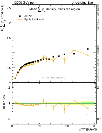 Plot of sumpt-vs-pt-trnsDiff in 13000 GeV pp collisions
