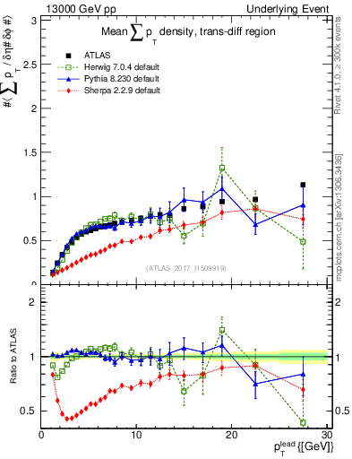 Plot of sumpt-vs-pt-trnsDiff in 13000 GeV pp collisions