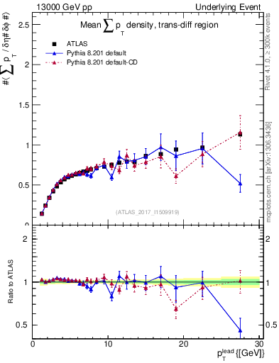 Plot of sumpt-vs-pt-trnsDiff in 13000 GeV pp collisions