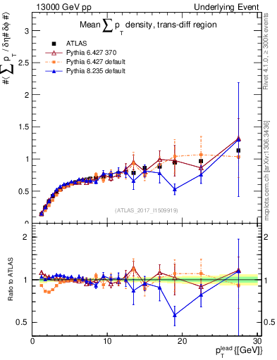 Plot of sumpt-vs-pt-trnsDiff in 13000 GeV pp collisions