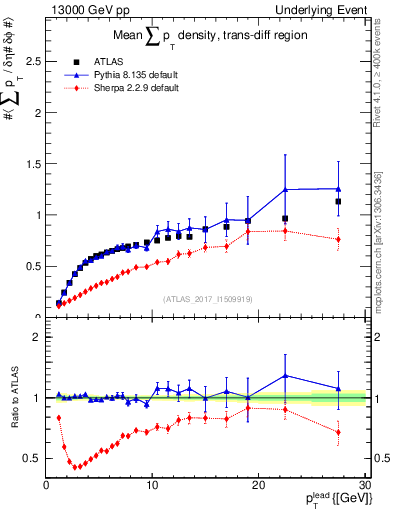 Plot of sumpt-vs-pt-trnsDiff in 13000 GeV pp collisions