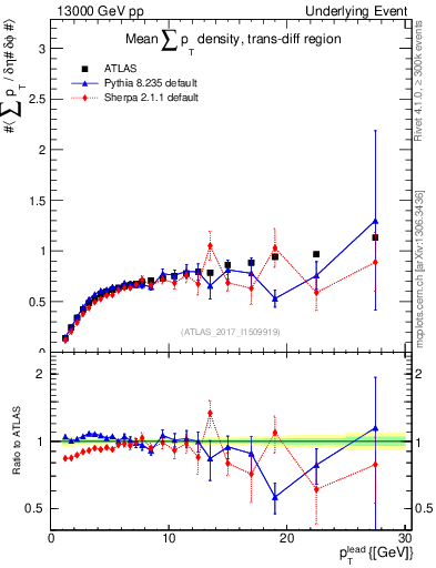 Plot of sumpt-vs-pt-trnsDiff in 13000 GeV pp collisions