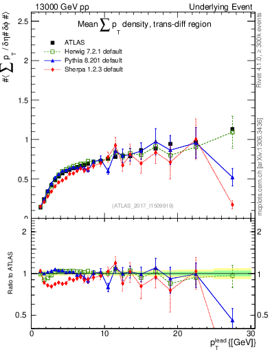 Plot of sumpt-vs-pt-trnsDiff in 13000 GeV pp collisions